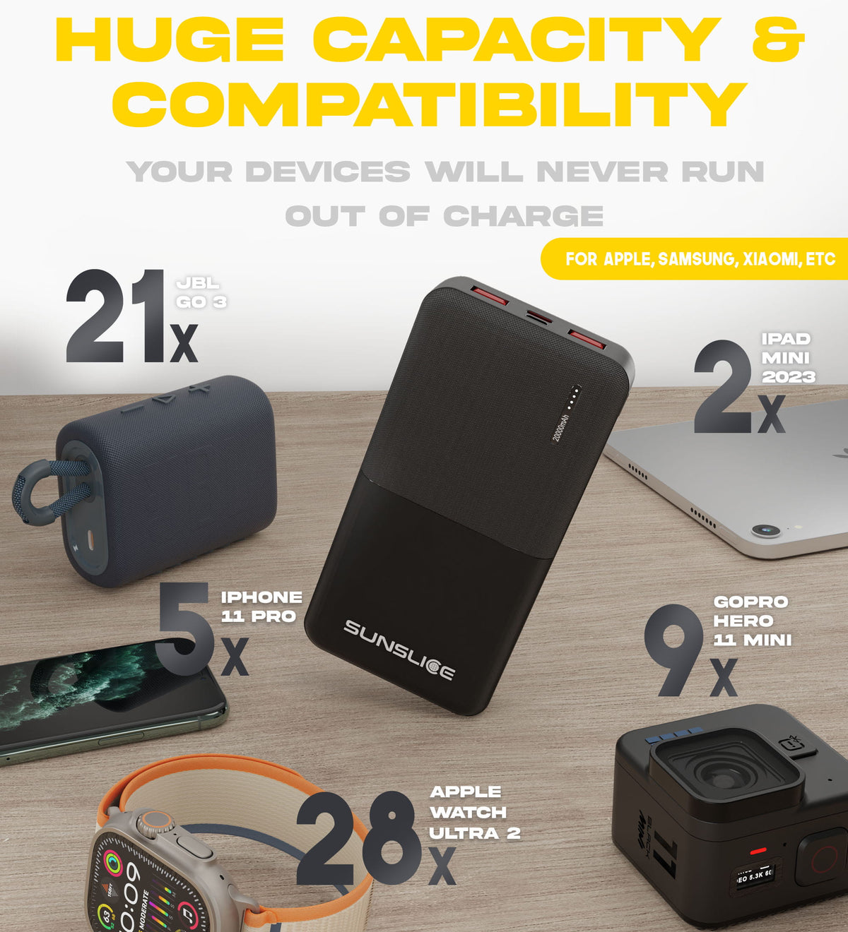 The power bank 20000mah have a huge capacity and a wide compatibility ( for Apple, Samsung, Xiaomi)