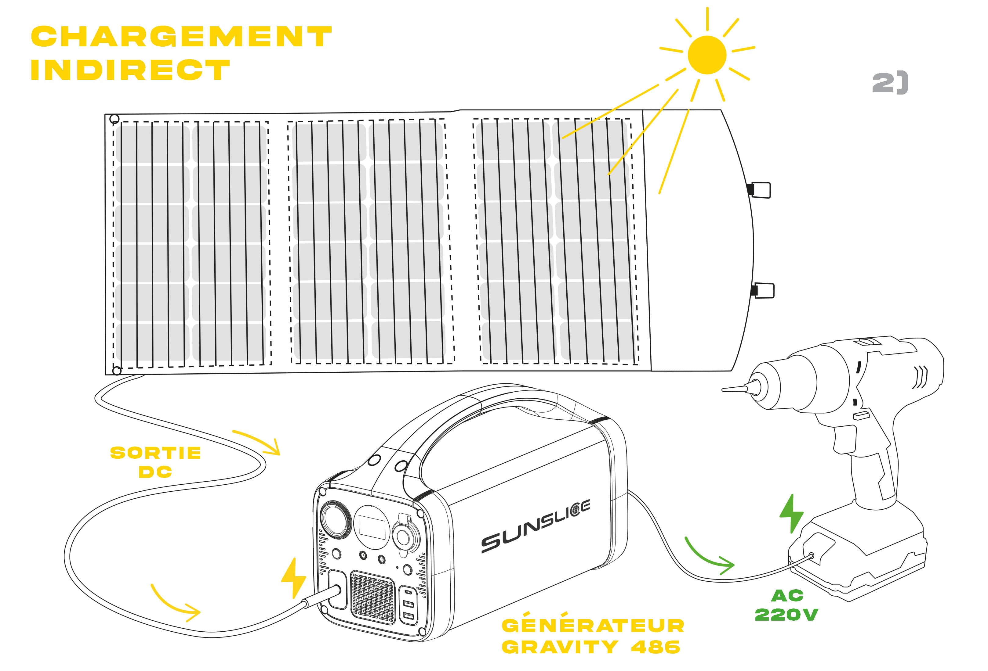 Grand panneau solaire ( fusion 100) sous le soleil chargeant un générateur sunslice par une sortie DC et le générateur changeant un tournevis électrique.