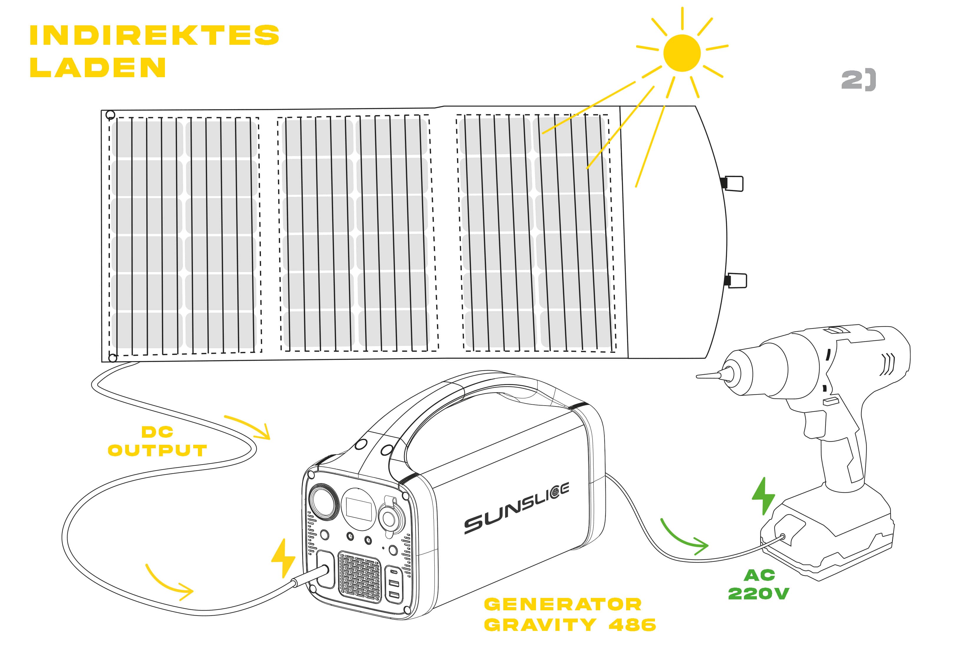 Großes Solarmodul ( fusion 100) unter der Sonne, das einen sunslice über einen Gleichstromausgang auflädt, wobei der Generator einen elektrischen Schraubenzieher antreibt