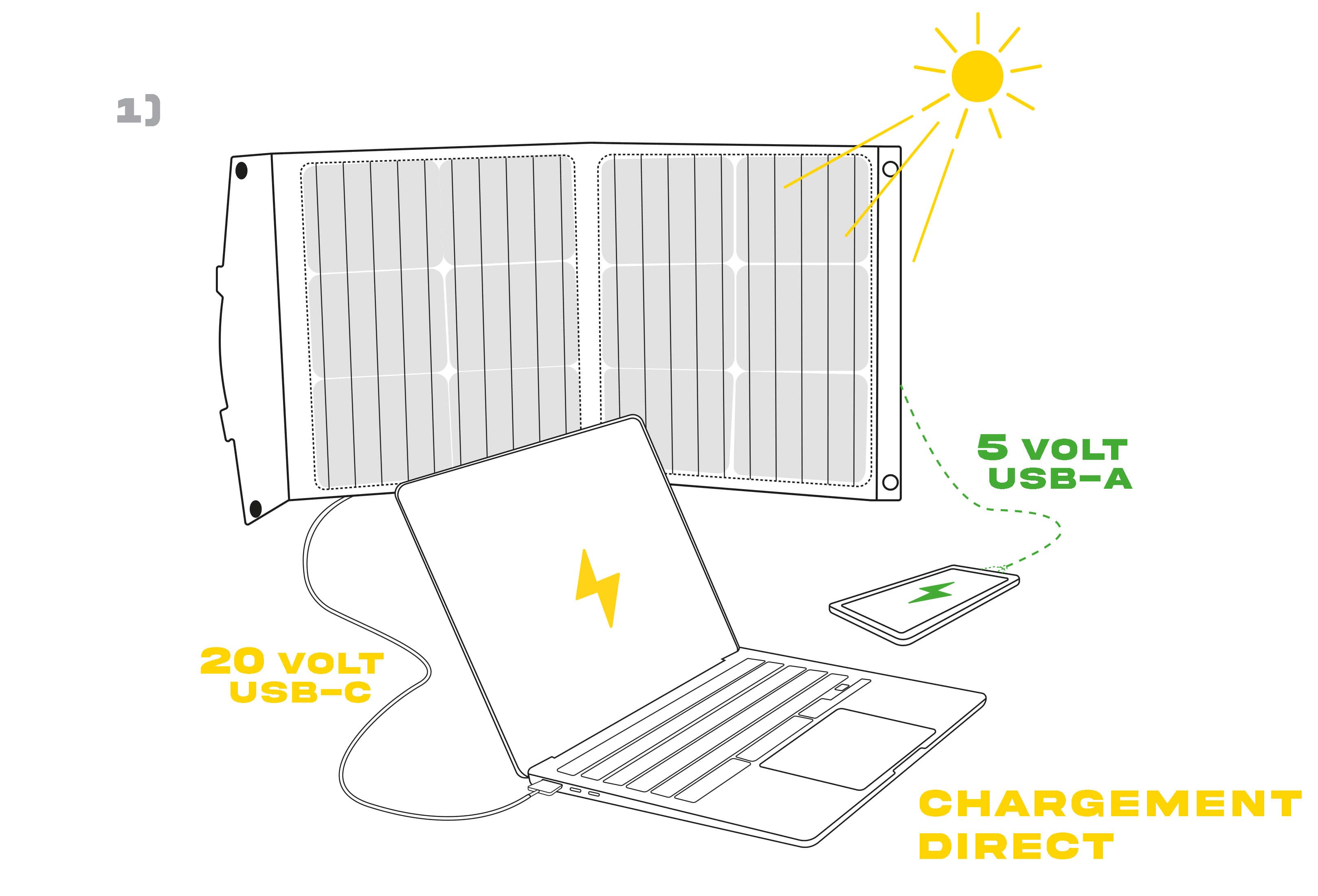 Panneau solaire sous le soleil chargeant un ordinateur ( 20 volts USB-C) et un smartphone ( 5 volts USB-A)