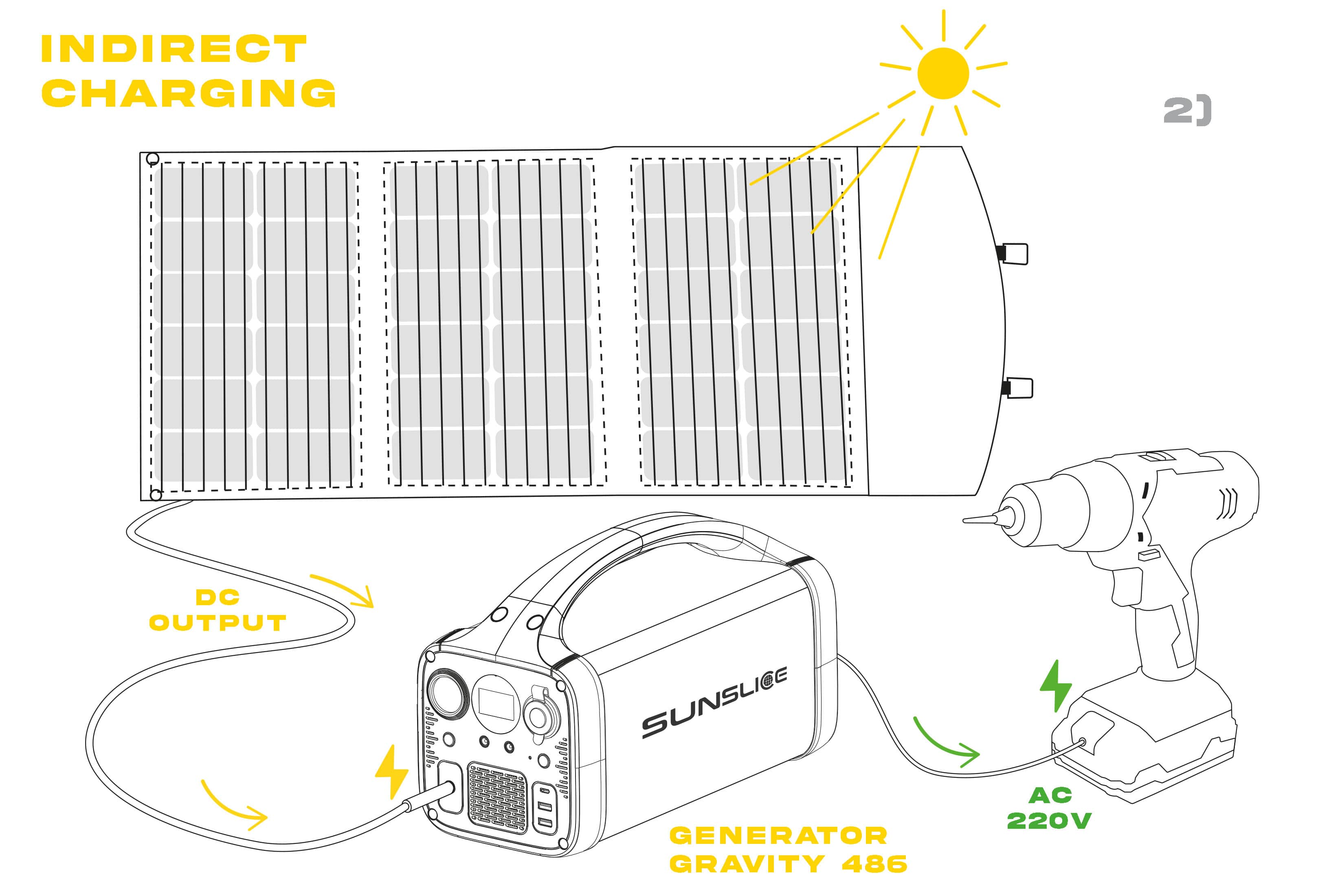Big Solar panel ( fusion 100) under the sun charging a sunslice generator by a DC output and the generator chaging a electric screwdriver