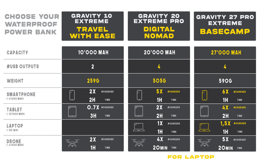 Waterproof Power Banks Comparison