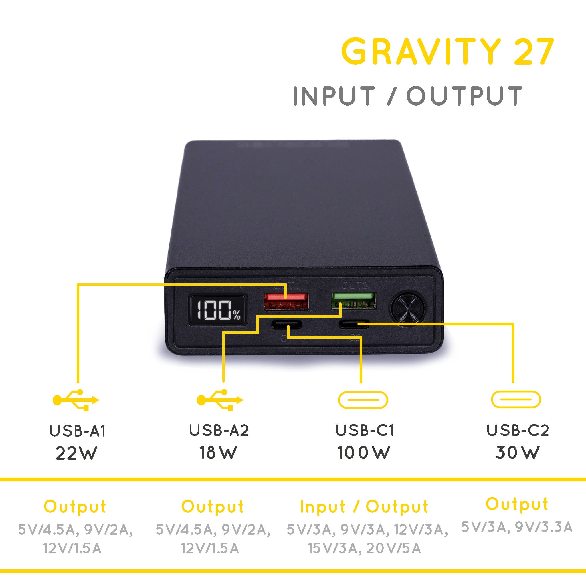 Gravity 27 external laptop battery input/output: USB-A1 22W, USB-A2 18W, USB-C1 100W, USB-C2 30W