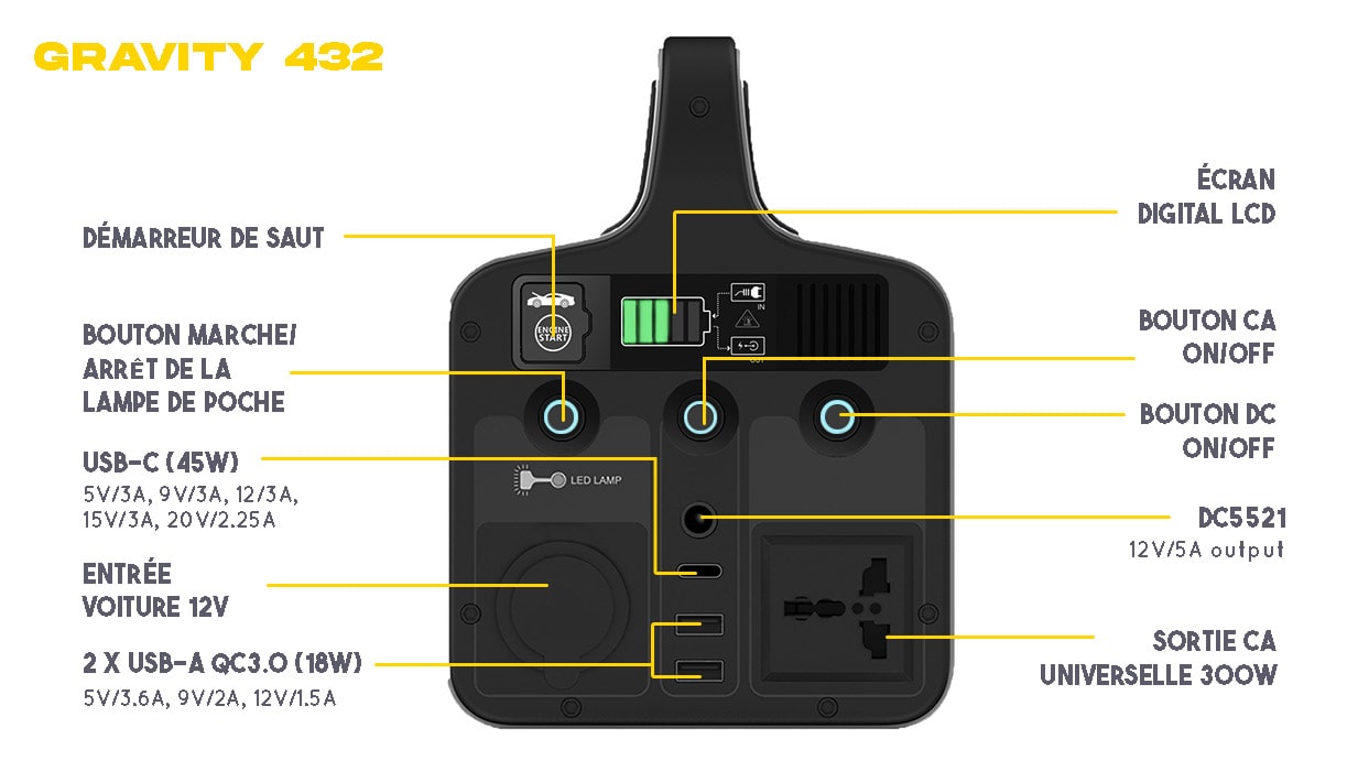 Générateur Gravity 432 avec entrée voiture 12V, 2 x USB-A QC3.0 ( 18W), USB-C (45W), sortie AC universelle 300W et un DC5521