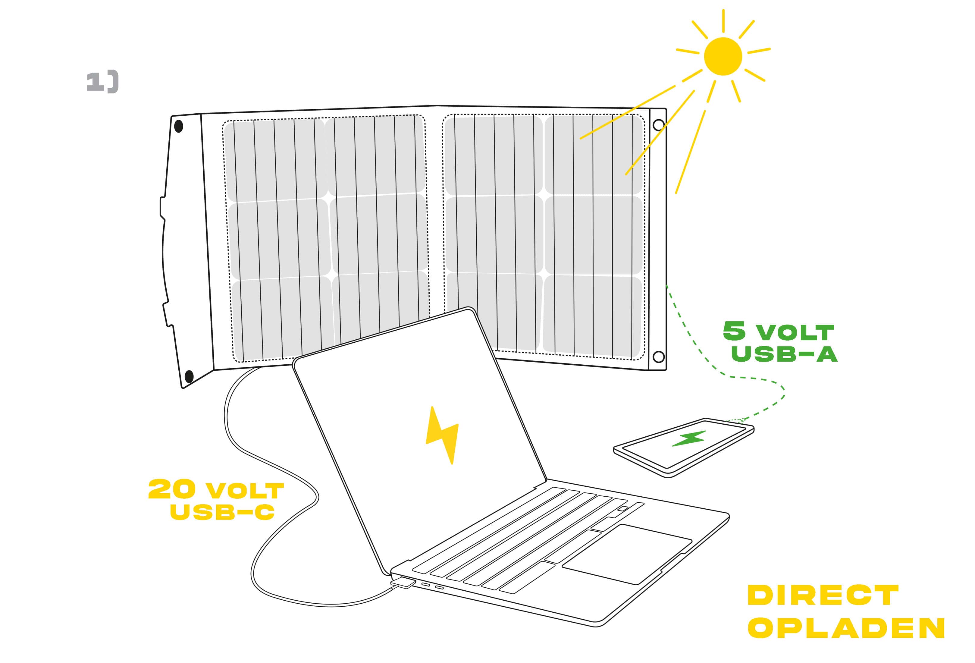 Zonnepaneel onder de zon voor het opladen van een computer (20 volt USB-C) en een smartphone (5 volt USB-A)