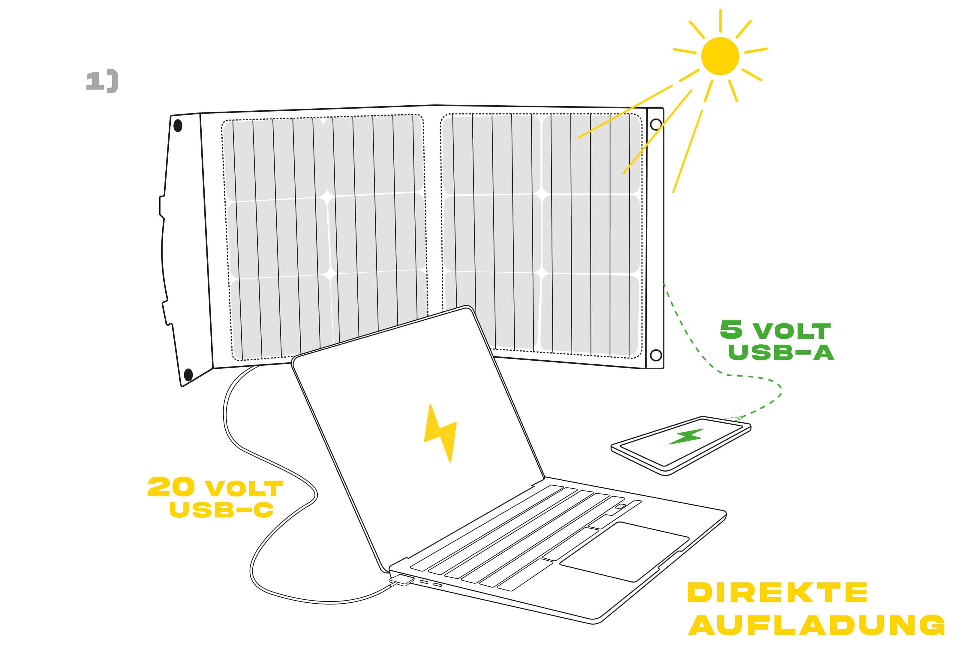 Solarmodul unter der Sonne zum Aufladen eines Computers (20 Volt USB-C) und eines smartphone (5 Volt USB-A)