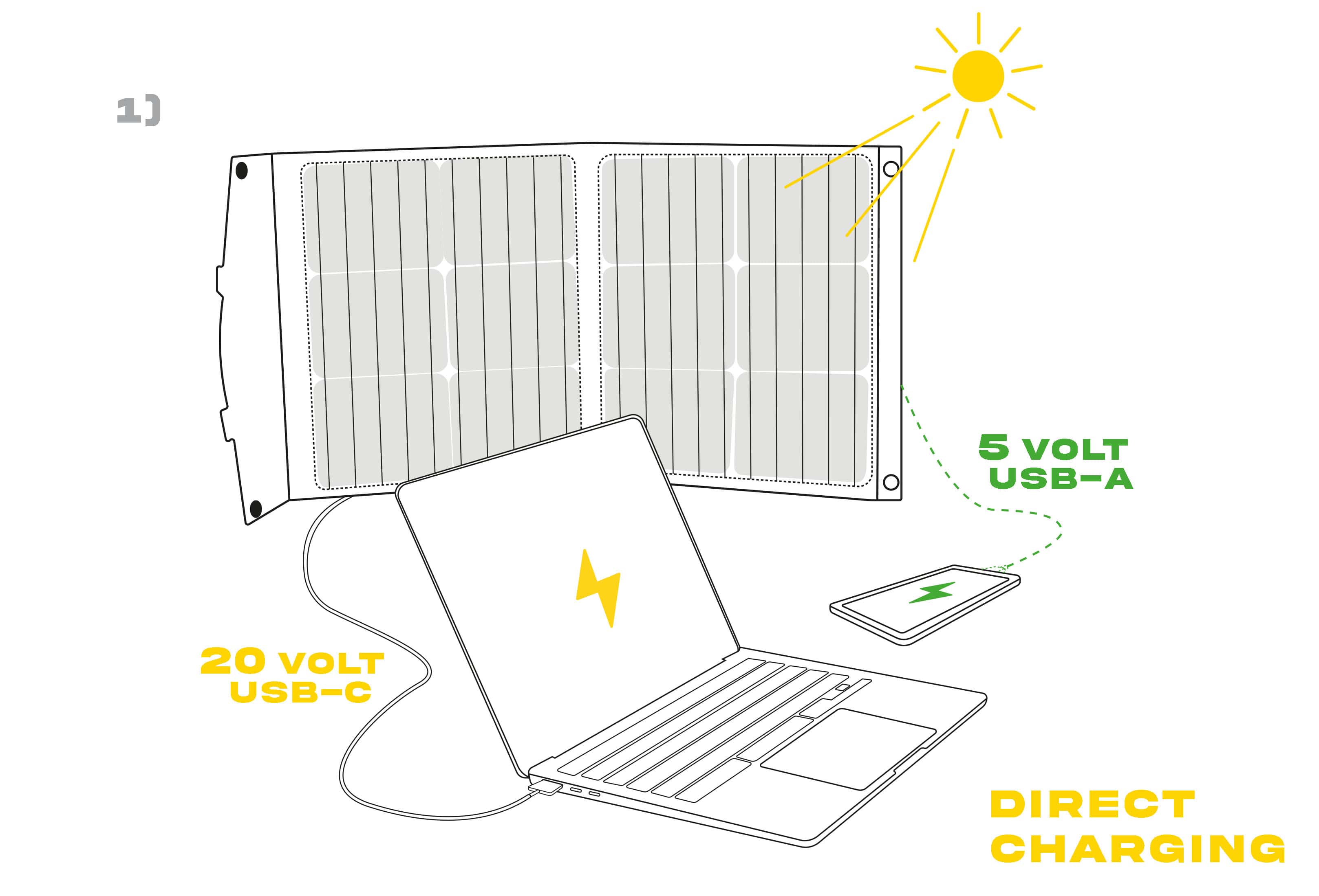 Solar panel under the sun charging a computer ( 20 volt USB-C) and a smartphone ( 5 volt USB-A)