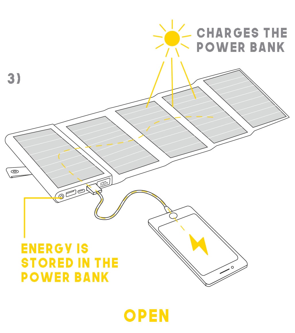 solar phone charger (electron) charging a phone. The energy powered by the sun is stored in the power bank